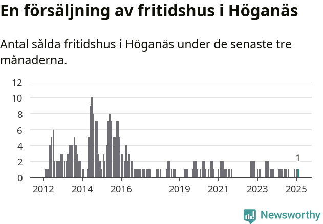 Graf: Antal sålda fritidshus i Höganäs kommun