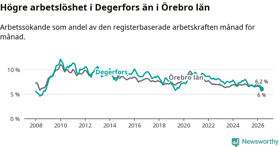 Graf: Arbetslöshet i Degerfors kommun och Örebro län