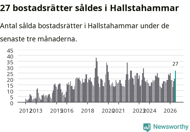 Graf: Antal sålda bostadsrätter i Hallstahammars kommun