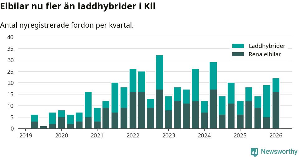 Graf: Antal nya laddhybrider och elbilar över tid