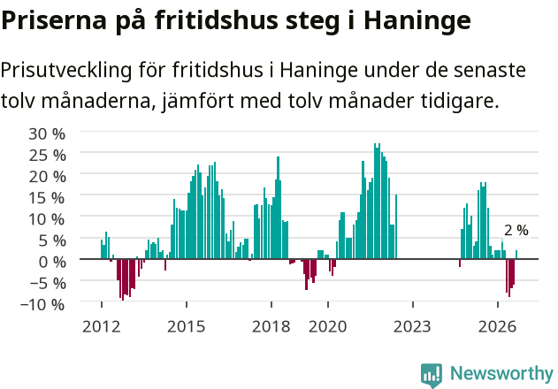 Graf: Prisutveckling för fritidshus i Haninge kommun