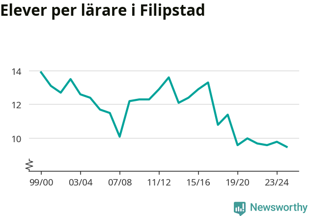 Graf som visar utvecklingen över tid