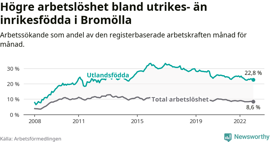 Graf: Skillnad i arbetslöshet mellan utrikesfödda och hela befolkningen i Bromölla kommun