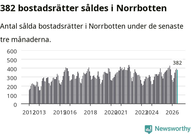 Graf: Antal sålda bostadsrätter i Norrbottens län