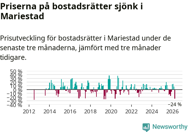 Graf: Prisutveckling för bostadsrätter i Mariestads kommun