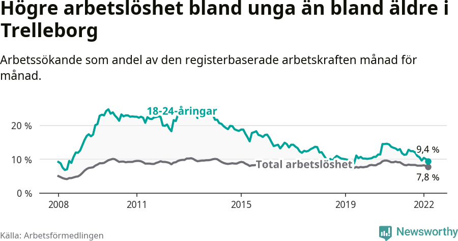 Graf: Skillnad i arbetslöshet mellan unga och hela befolkningen i Trelleborgs kommun
