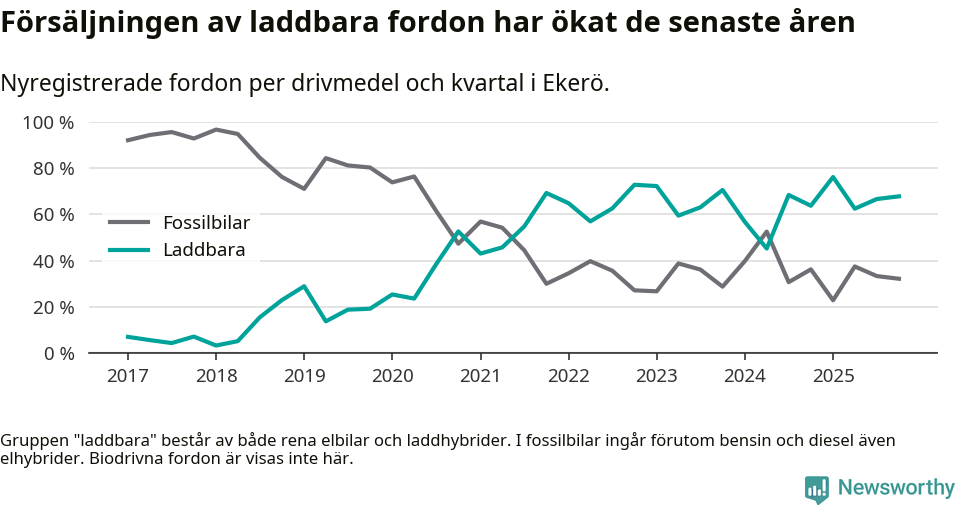 Graf: Andel laddbara bilar av alla nyregistreringar över tid