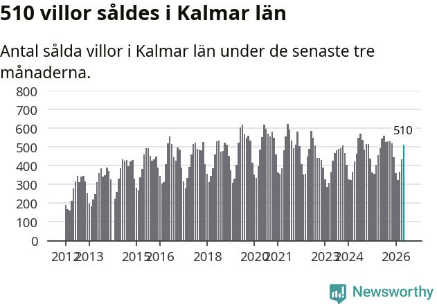 Graf: Antal sålda villor i Kalmar län
