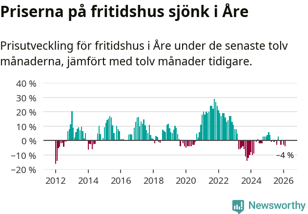 Graf: Prisutveckling för fritidshus i Åre kommun