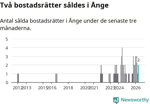 Graf: Antal sålda bostadsrätter i Ånge kommun