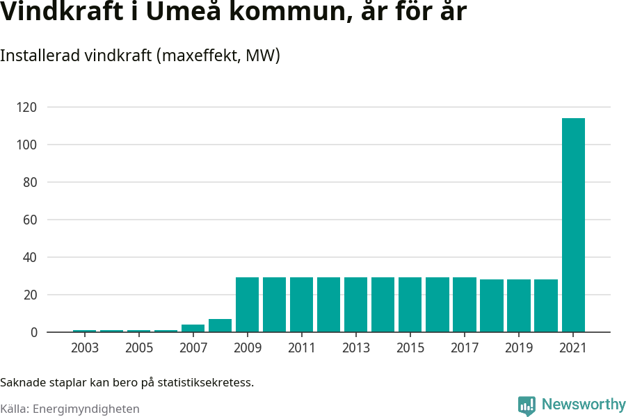 stapeldiagram som visar den totala installerade effekten från år till år.