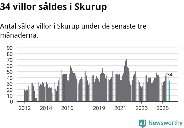 Graf: Antal sålda villor i Skurups kommun
