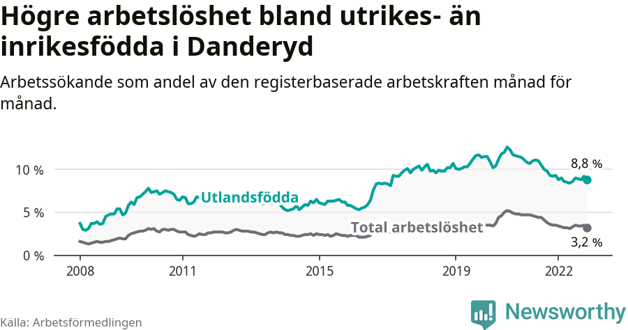 Graf: Skillnad i arbetslöshet mellan utrikesfödda och hela befolkningen i Danderyds kommun
