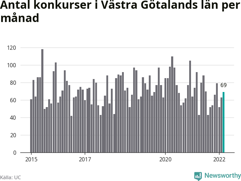 Graf: Antal konkurser per månad i Västra Götalands län