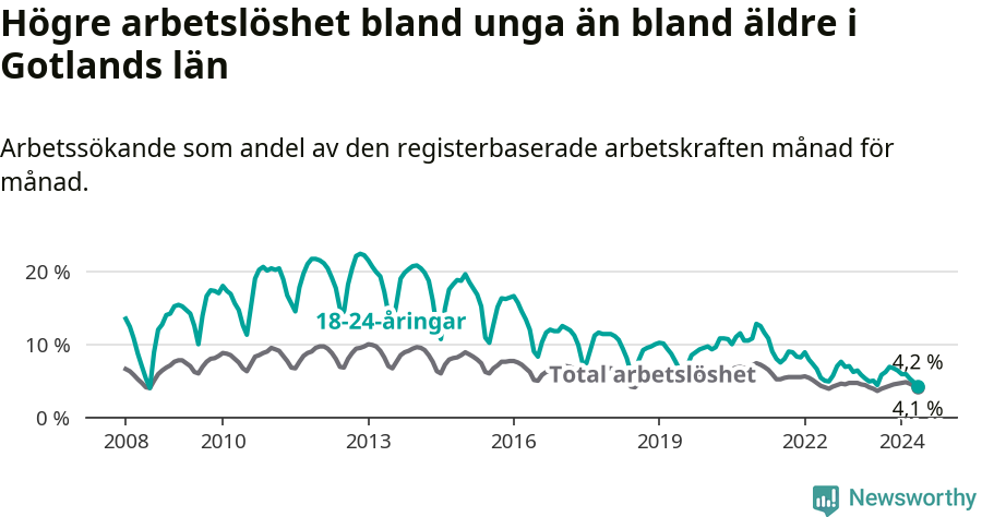 Graf: Skillnad i arbetslöshet mellan unga och hela befolkningen i Gotlands län