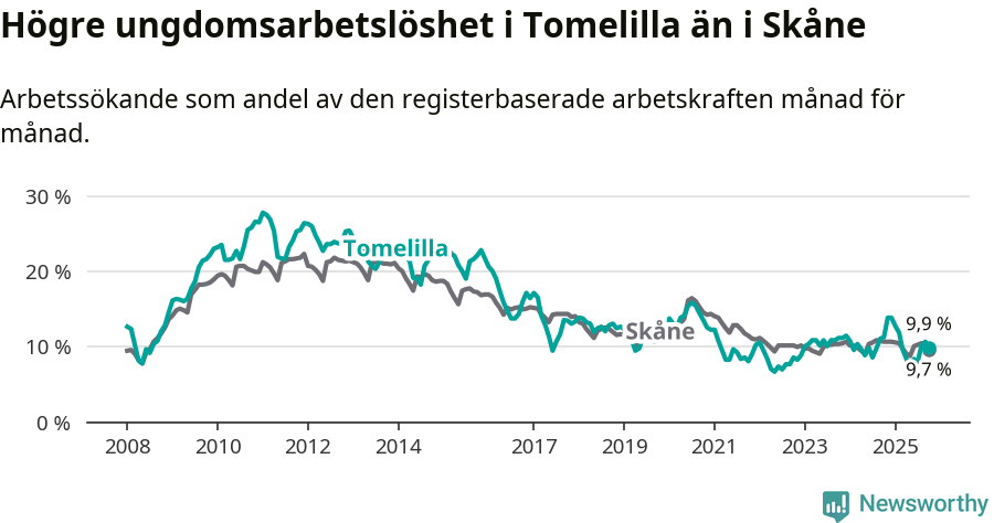 Graf: Arbetslöshet bland unga i Tomelilla kommun och Skåne län