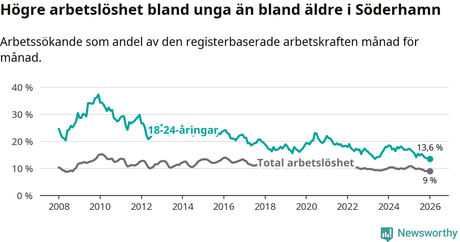 Graf: Skillnad i arbetslöshet mellan unga och hela befolkningen i Söderhamns kommun