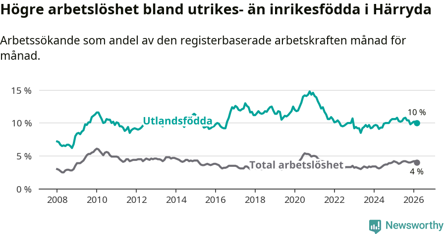 Graf: Skillnad i arbetslöshet mellan utrikesfödda och hela befolkningen i Härryda kommun
