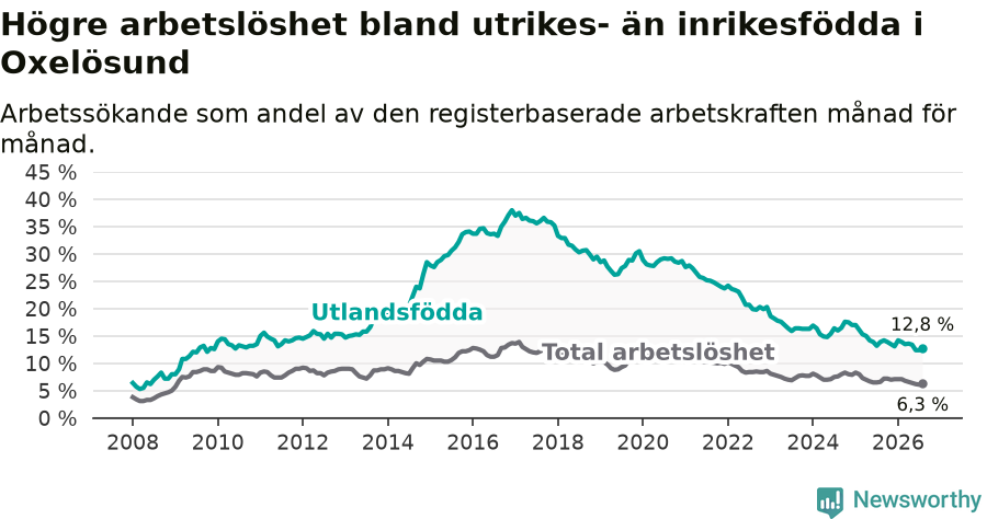 Graf: Skillnad i arbetslöshet mellan utrikesfödda och hela befolkningen i Oxelösunds kommun