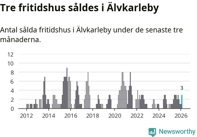 Graf: Antal sålda fritidshus i Älvkarleby kommun