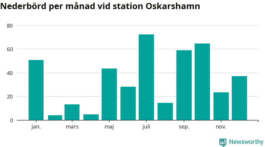 Diagram som visar total nederbörd, månad för månad.