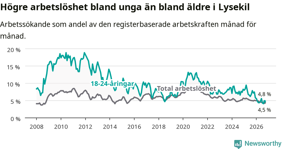 Graf: Skillnad i arbetslöshet mellan unga och hela befolkningen i Lysekils kommun