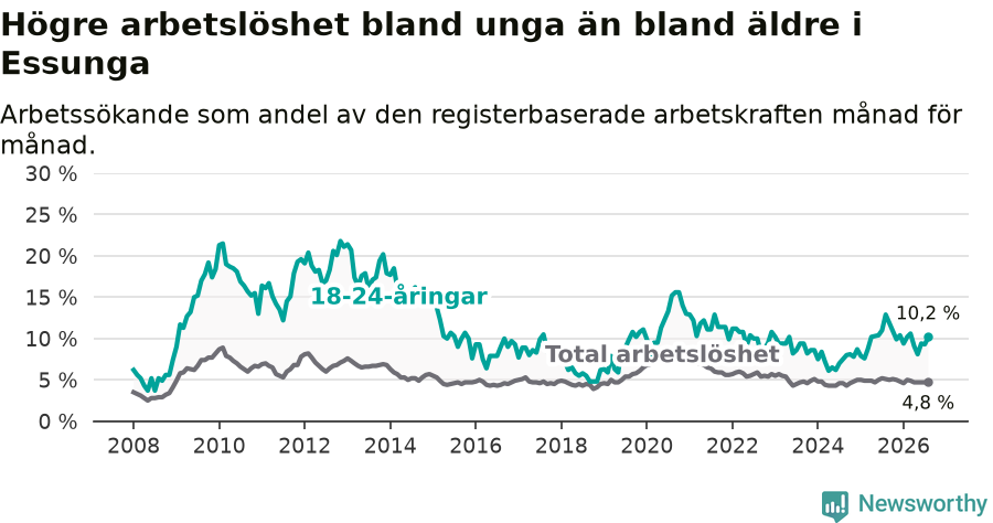 Graf: Skillnad i arbetslöshet mellan unga och hela befolkningen i Essunga kommun