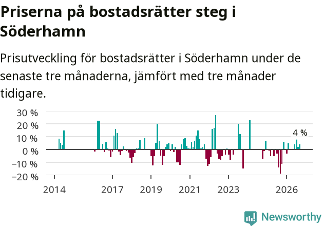 Graf: Prisutveckling för bostadsrätter i Söderhamns kommun