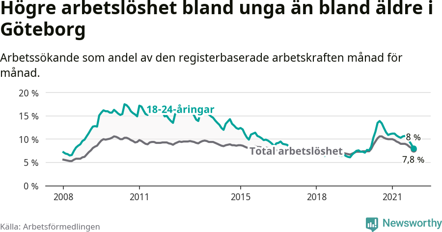 Graf: Skillnad i arbetslöshet mellan unga och hela befolkningen i Göteborgs kommun