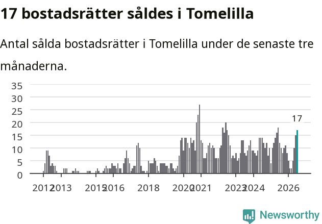 Graf: Antal sålda bostadsrätter i Tomelilla kommun