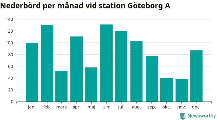 Diagram som visar total nederbörd, månad för månad.
