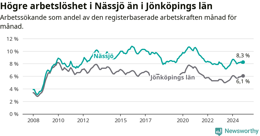 Graf: Arbetslöshet i Nässjö kommun och Jönköpings län