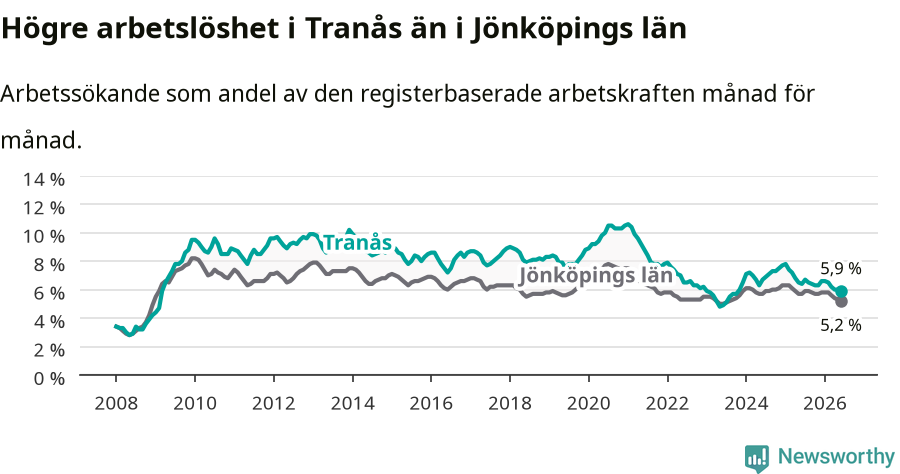Graf: Arbetslöshet i Tranås kommun och Jönköpings län