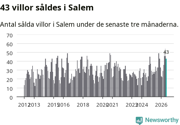 Graf: Antal sålda villor i Salems kommun