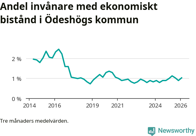 Graf över andelen biståndstagare per tremånadersperiod