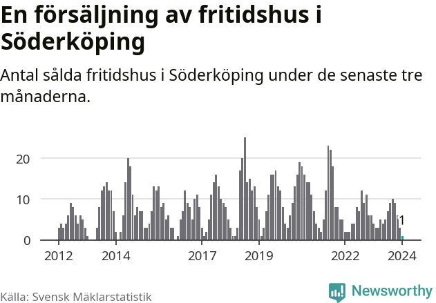 Graf: Antal sålda fritidshus i Söderköpings kommun