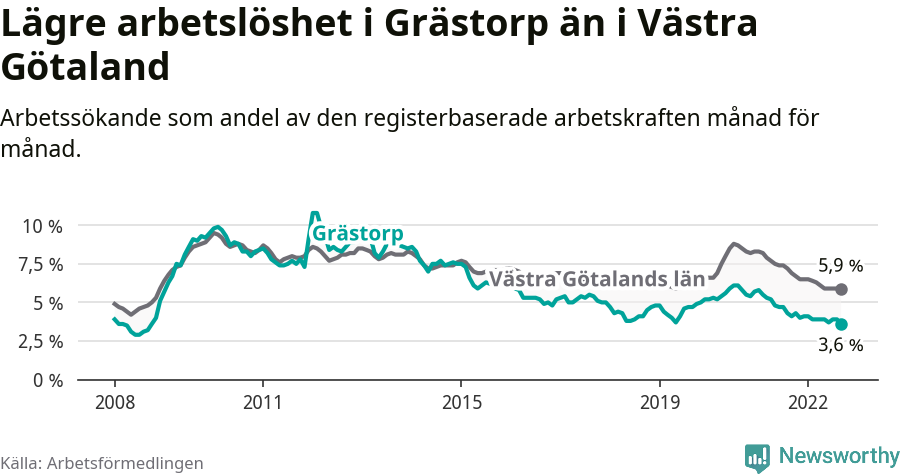 Graf: Arbetslöshet i Grästorps kommun och Västra Götalands län