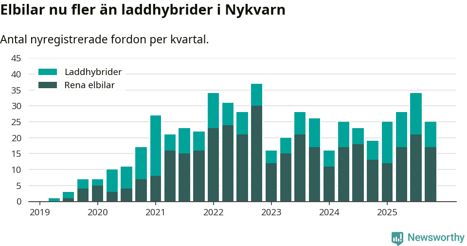 Graf: Antal nya laddhybrider och elbilar över tid