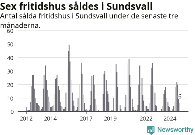 Graf: Antal sålda fritidshus i Sundsvalls kommun