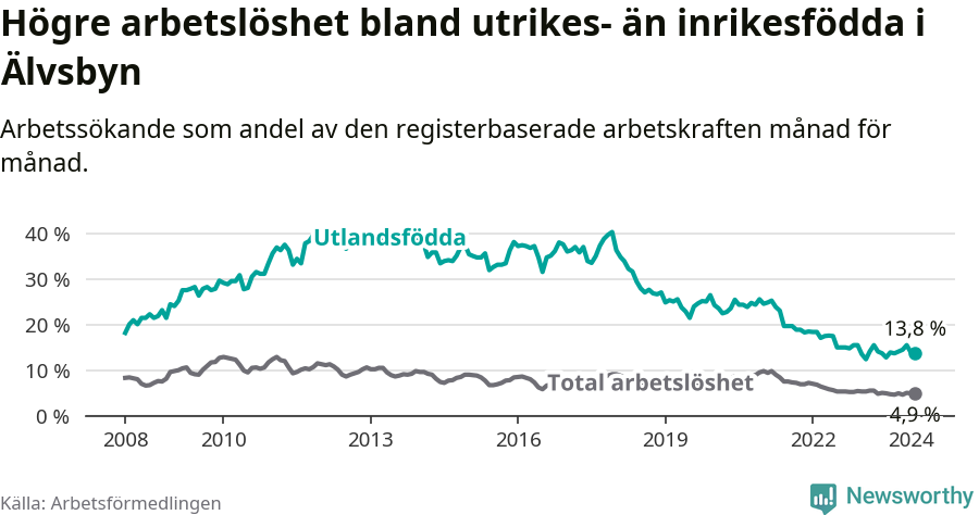 Graf: Skillnad i arbetslöshet mellan utrikesfödda och hela befolkningen i Älvsbyns kommun