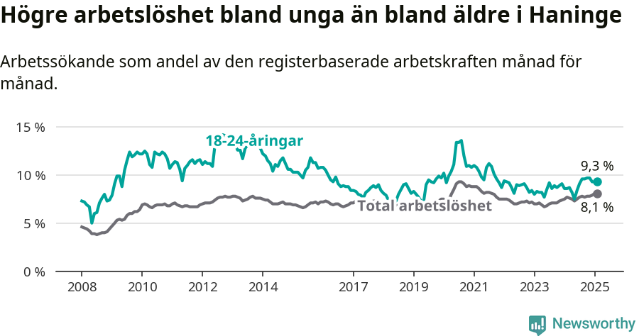 Graf: Skillnad i arbetslöshet mellan unga och hela befolkningen i Haninge kommun