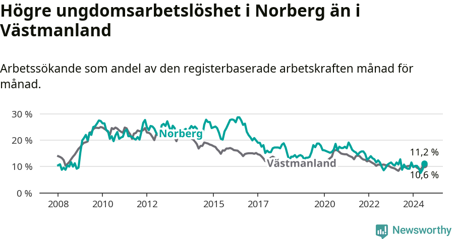 Graf: Arbetslöshet bland unga i Norbergs kommun och Västmanlands län