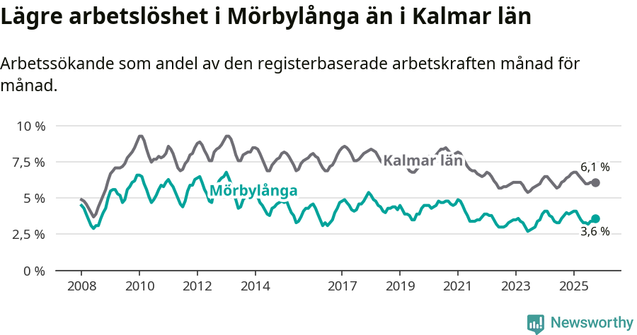 Graf: Arbetslöshet i Mörbylånga kommun och Kalmar län