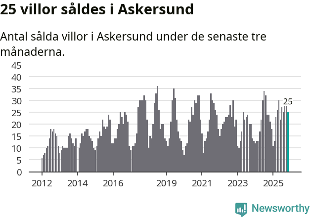 Graf: Antal sålda villor i Askersunds kommun