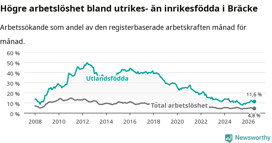 Graf: Skillnad i arbetslöshet mellan utrikesfödda och hela befolkningen i Bräcke kommun