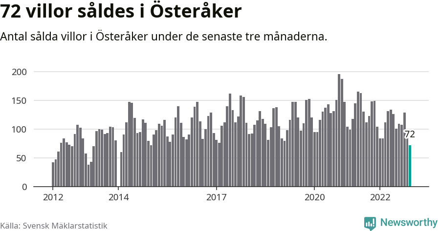 Graf: Antal sålda villor i Österåkers kommun