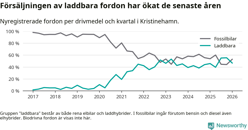 Graf: Andel laddbara bilar av alla nyregistreringar över tid
