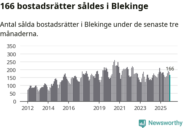 Graf: Antal sålda bostadsrätter i Blekinge län