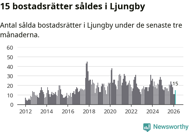 Graf: Antal sålda bostadsrätter i Ljungby kommun