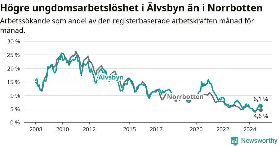 Graf: Arbetslöshet bland unga i Älvsbyns kommun och Norrbottens län